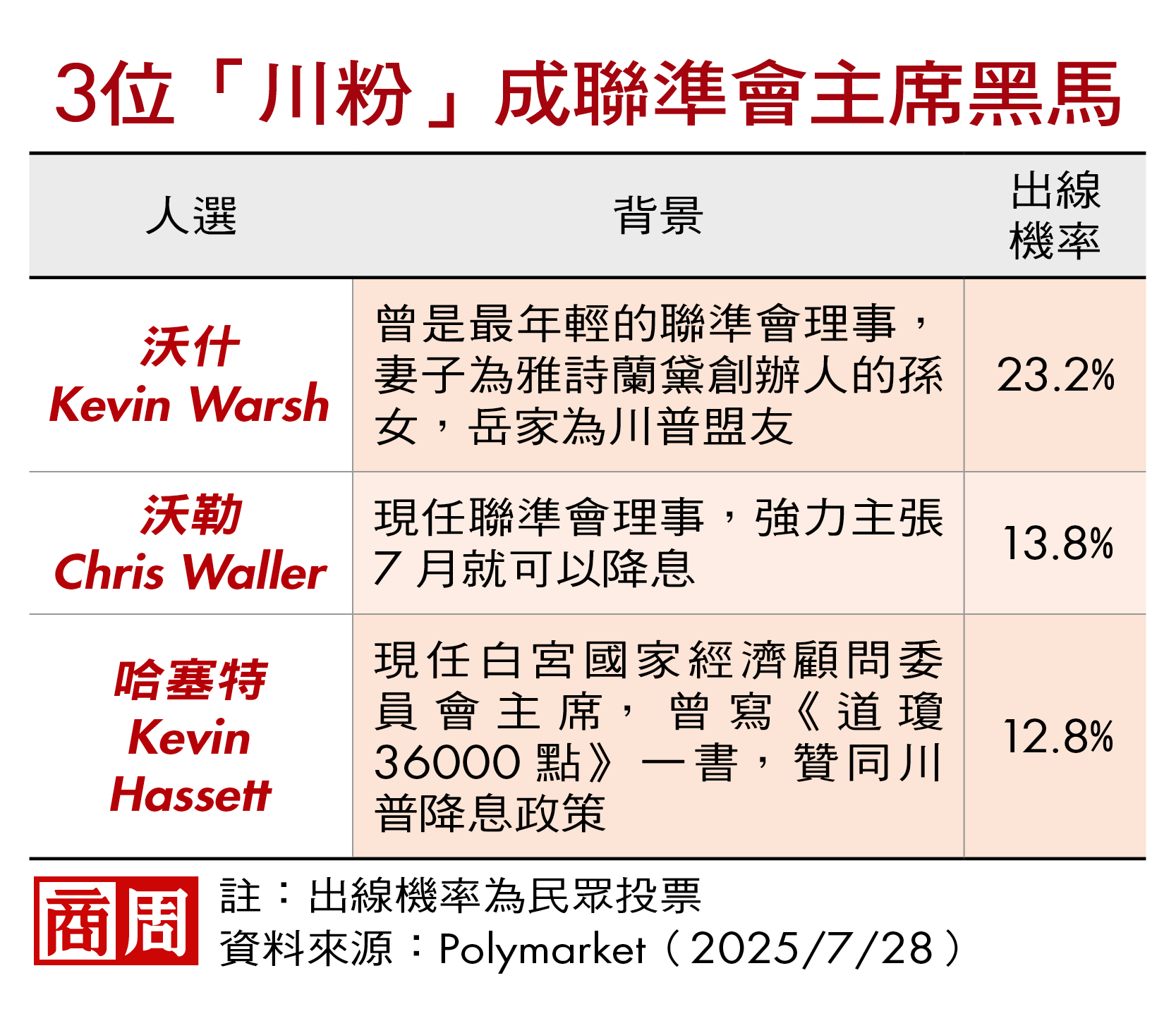 3位「川粉」成聯準會主席黑馬 3位「川粉」成聯準會主席黑馬